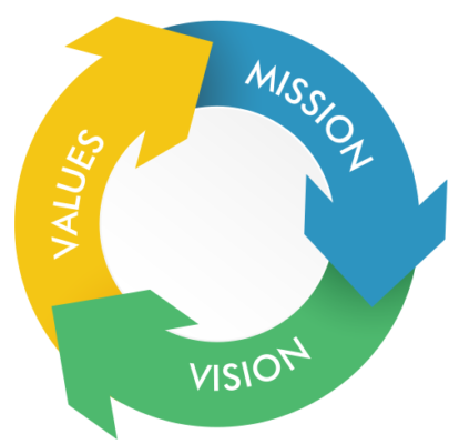Vission Mission Vission Mission